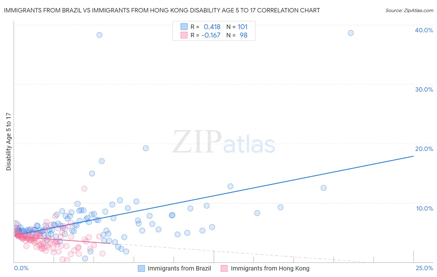 Immigrants from Brazil vs Immigrants from Hong Kong Disability Age 5 to 17