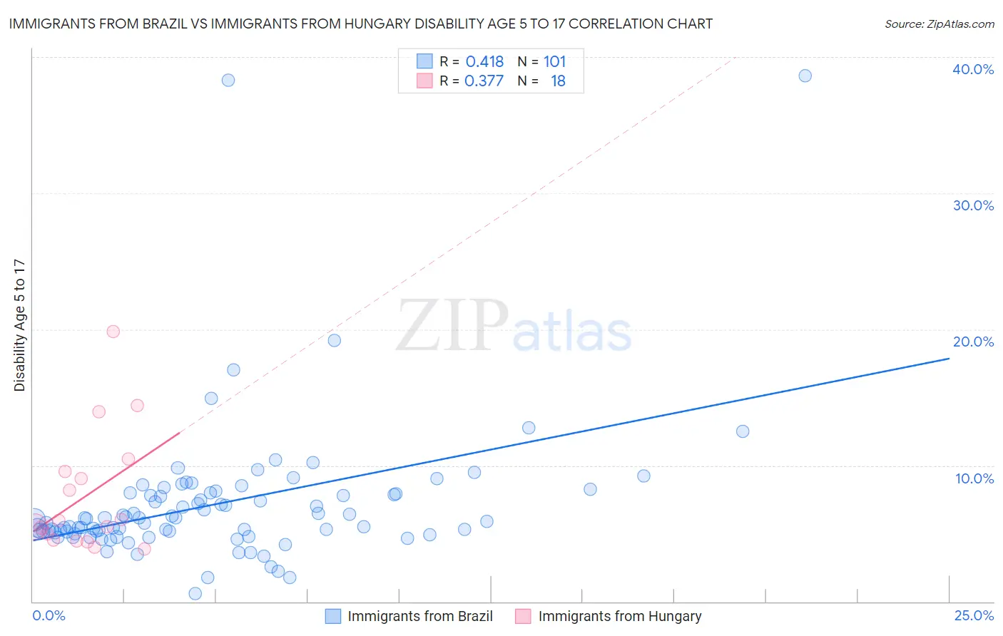 Immigrants from Brazil vs Immigrants from Hungary Disability Age 5 to 17