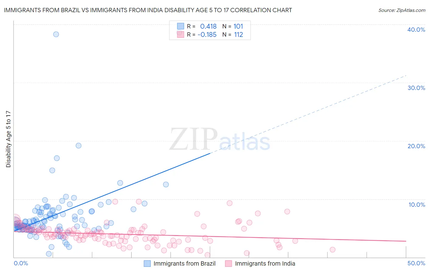 Immigrants from Brazil vs Immigrants from India Disability Age 5 to 17