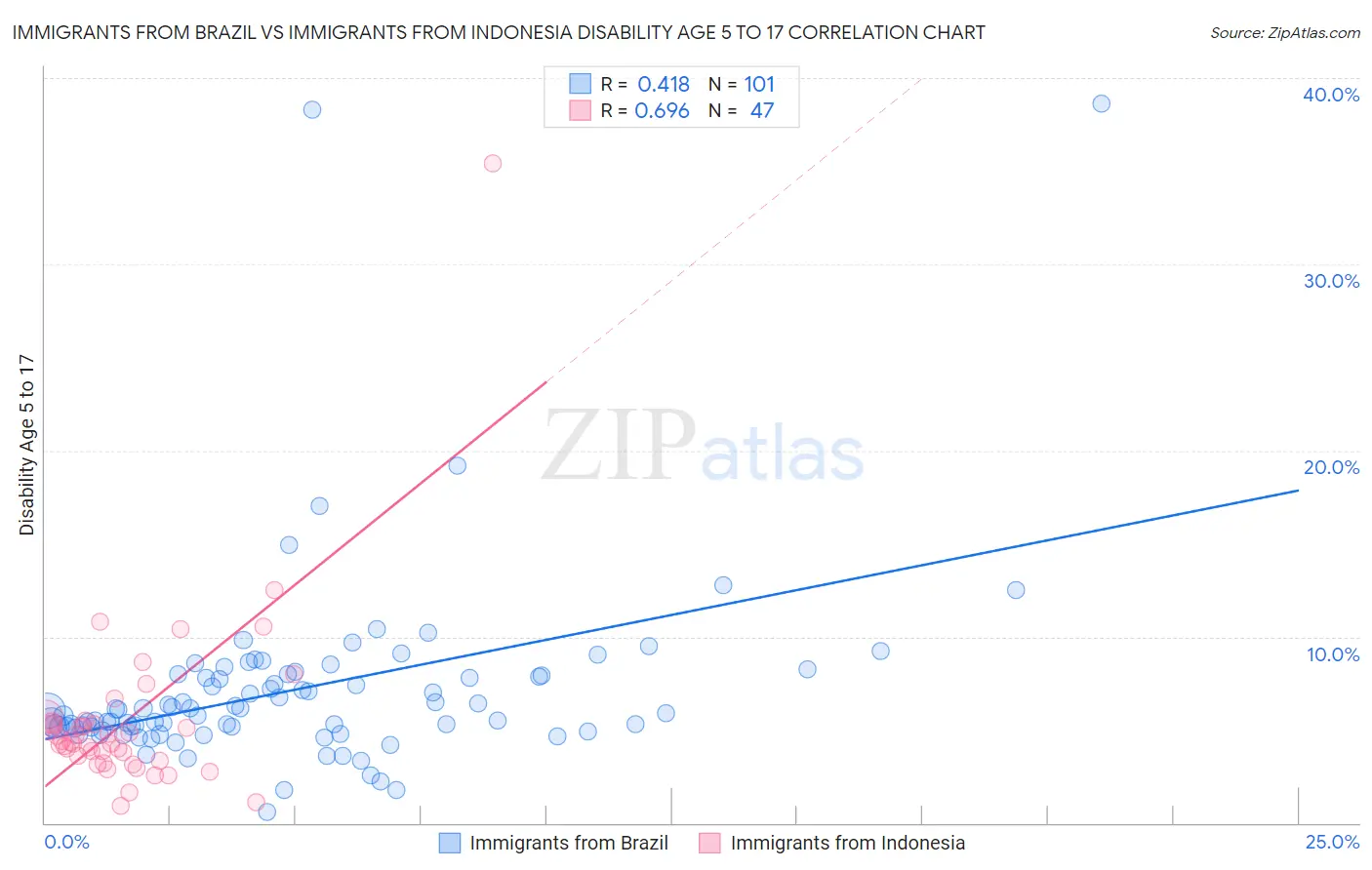 Immigrants from Brazil vs Immigrants from Indonesia Disability Age 5 to 17