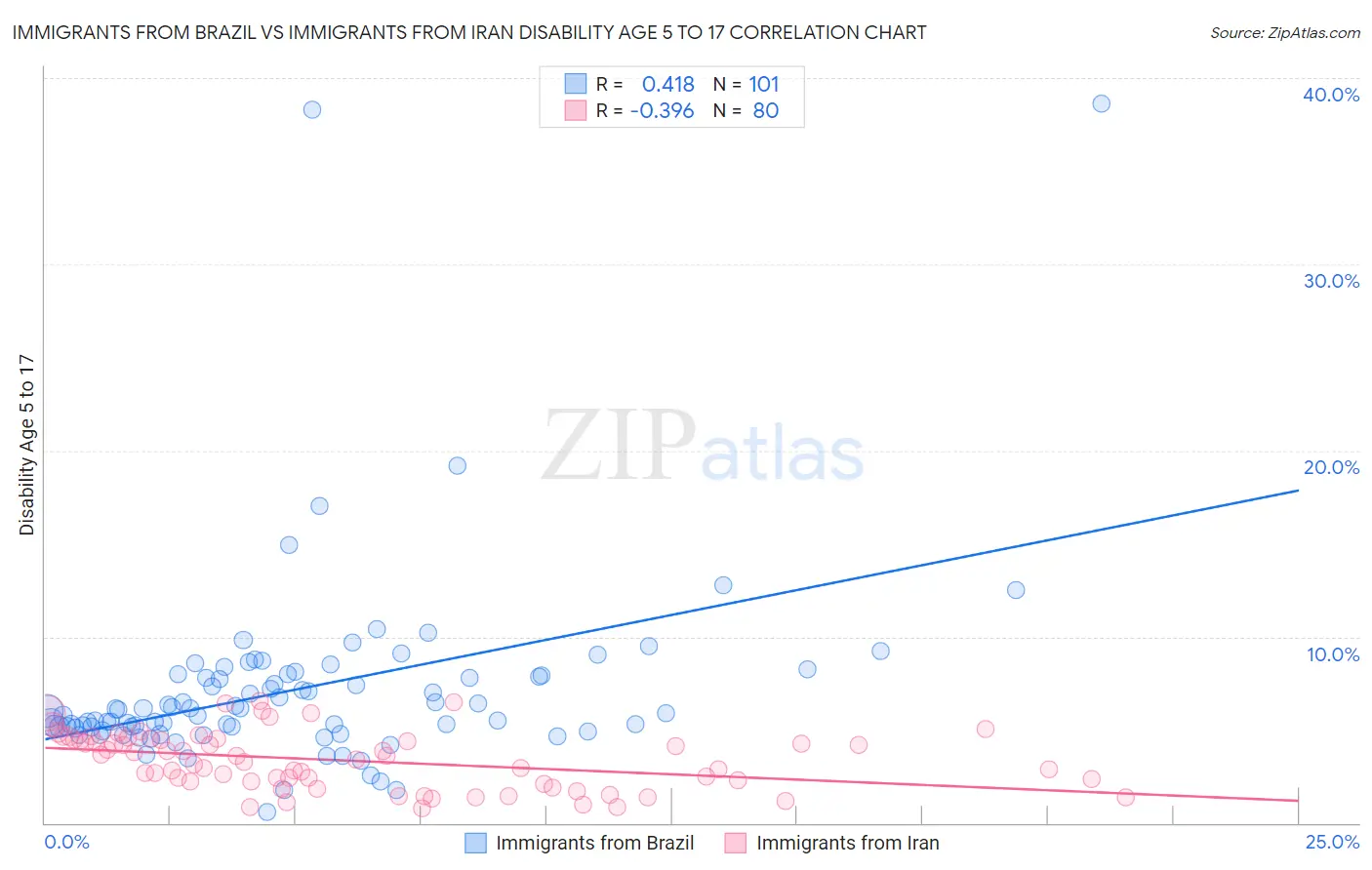 Immigrants from Brazil vs Immigrants from Iran Disability Age 5 to 17