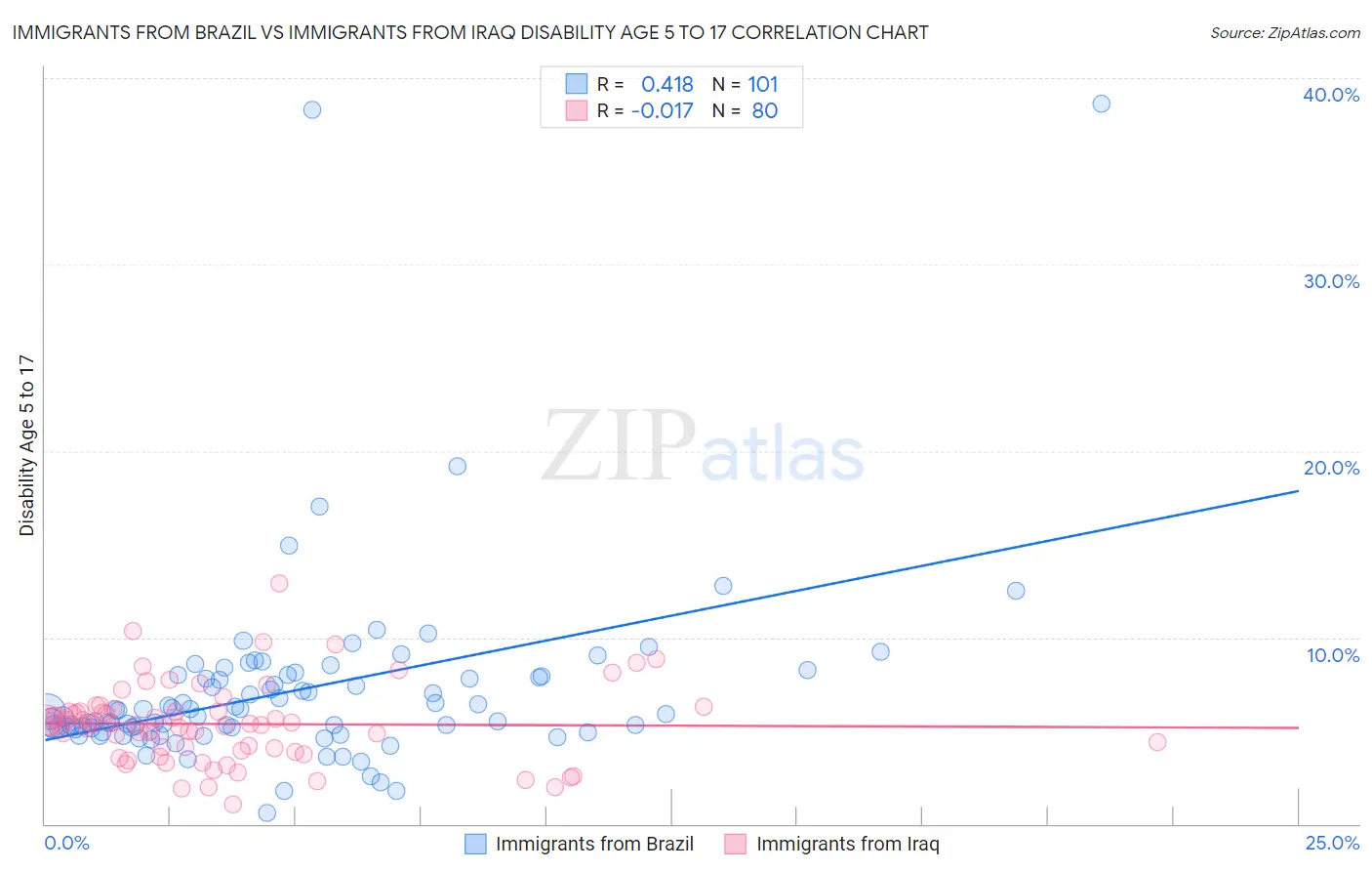 Immigrants from Brazil vs Immigrants from Iraq Disability Age 5 to 17