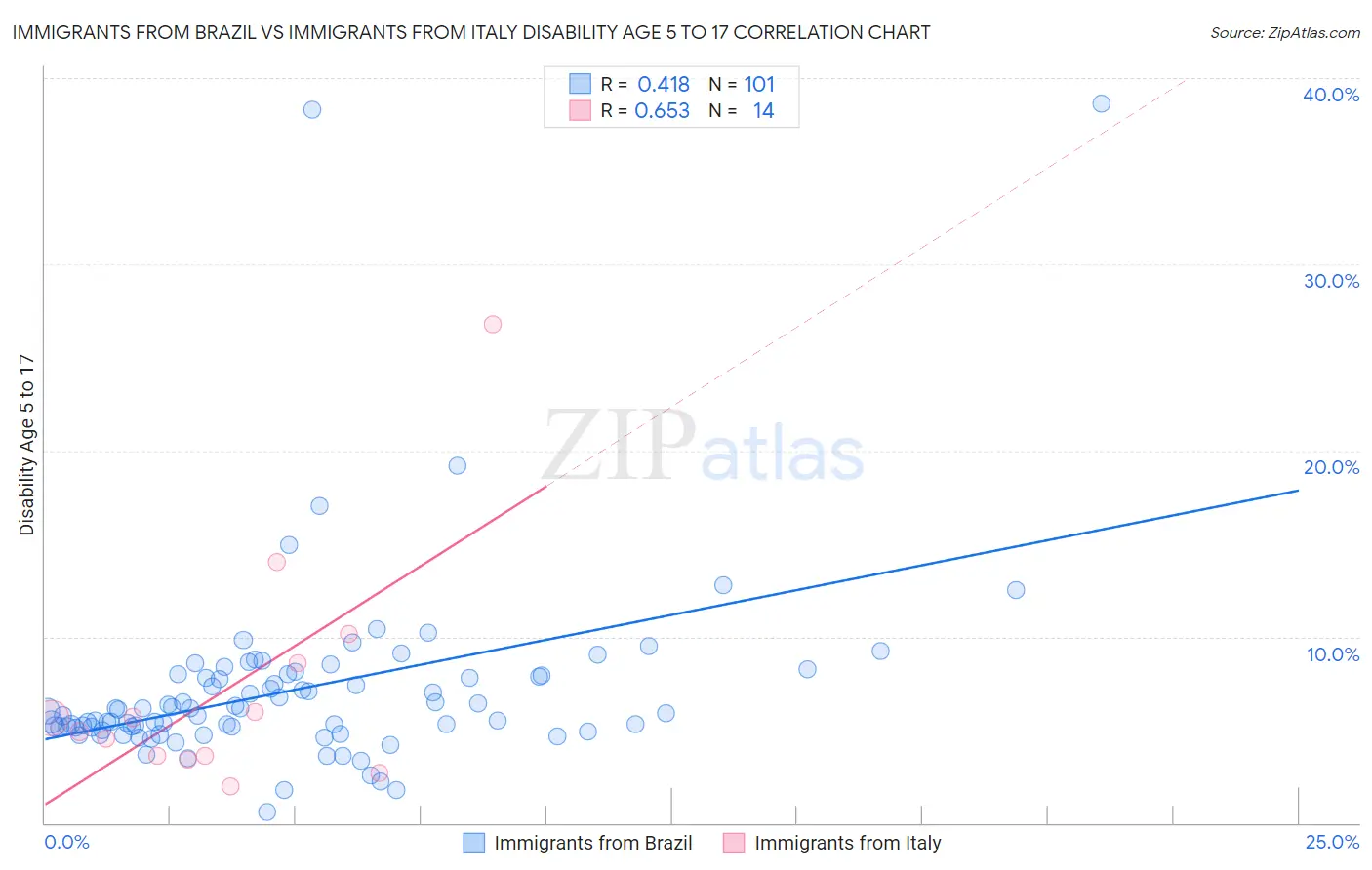 Immigrants from Brazil vs Immigrants from Italy Disability Age 5 to 17