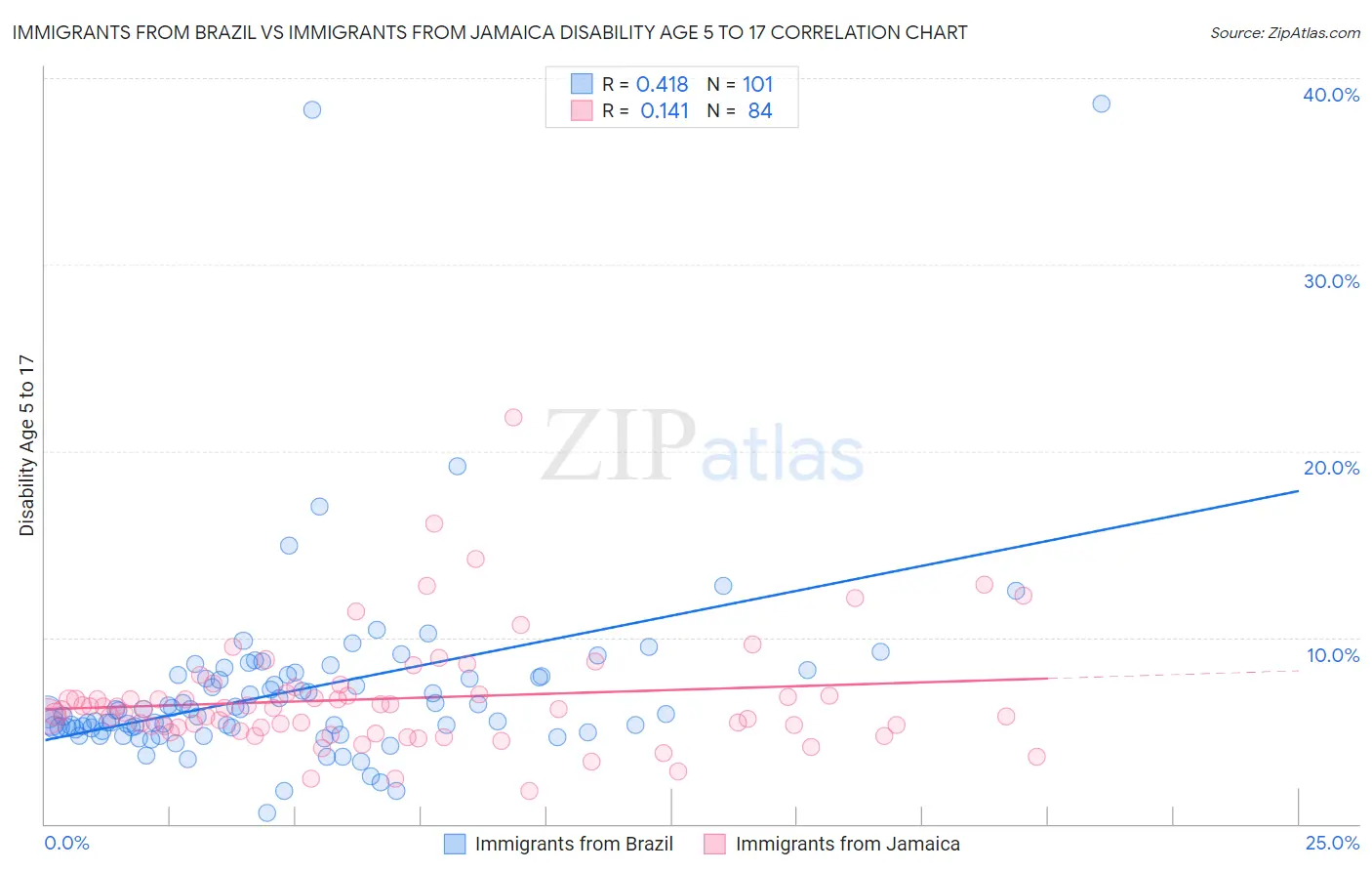 Immigrants from Brazil vs Immigrants from Jamaica Disability Age 5 to 17