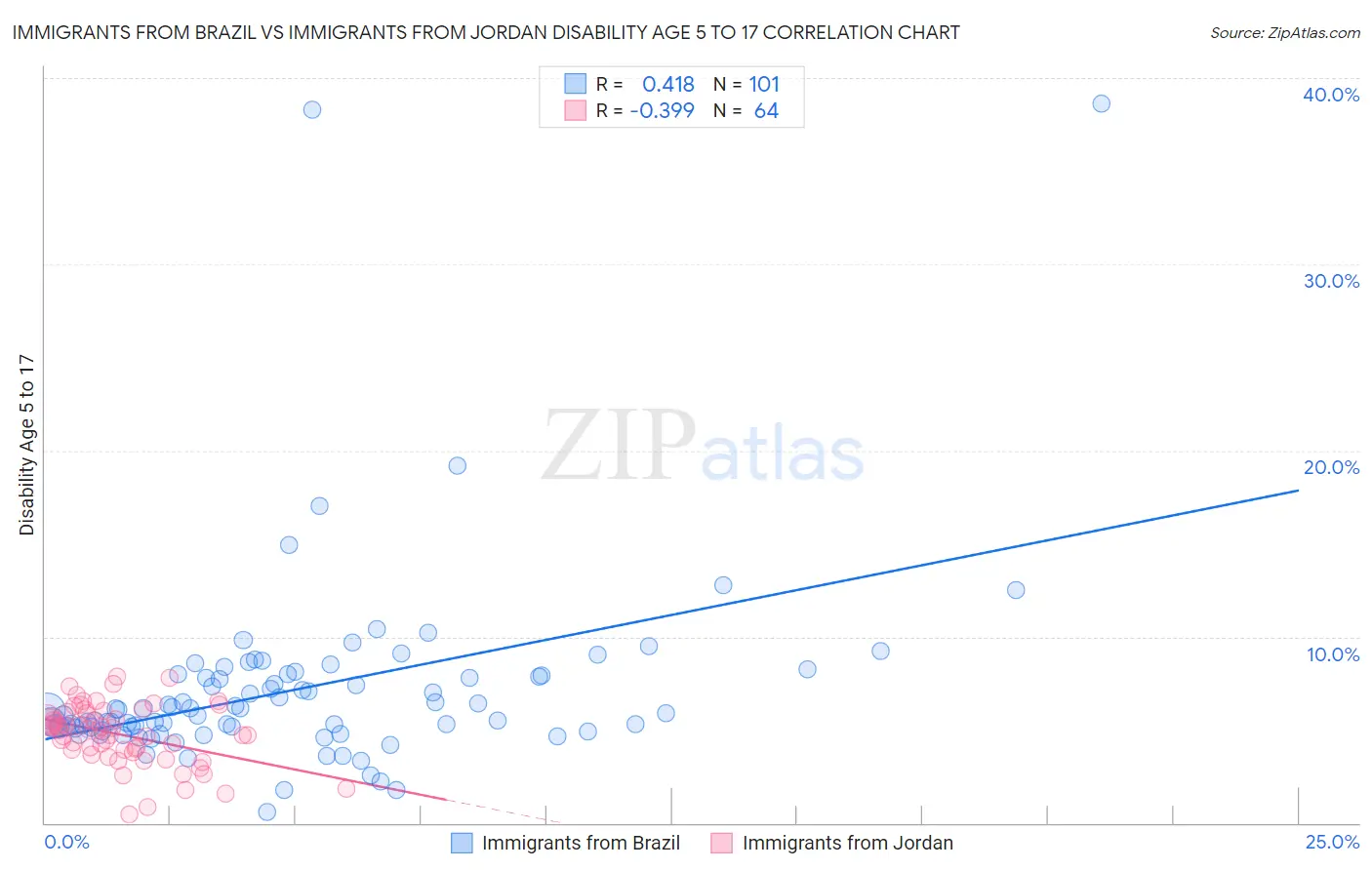 Immigrants from Brazil vs Immigrants from Jordan Disability Age 5 to 17