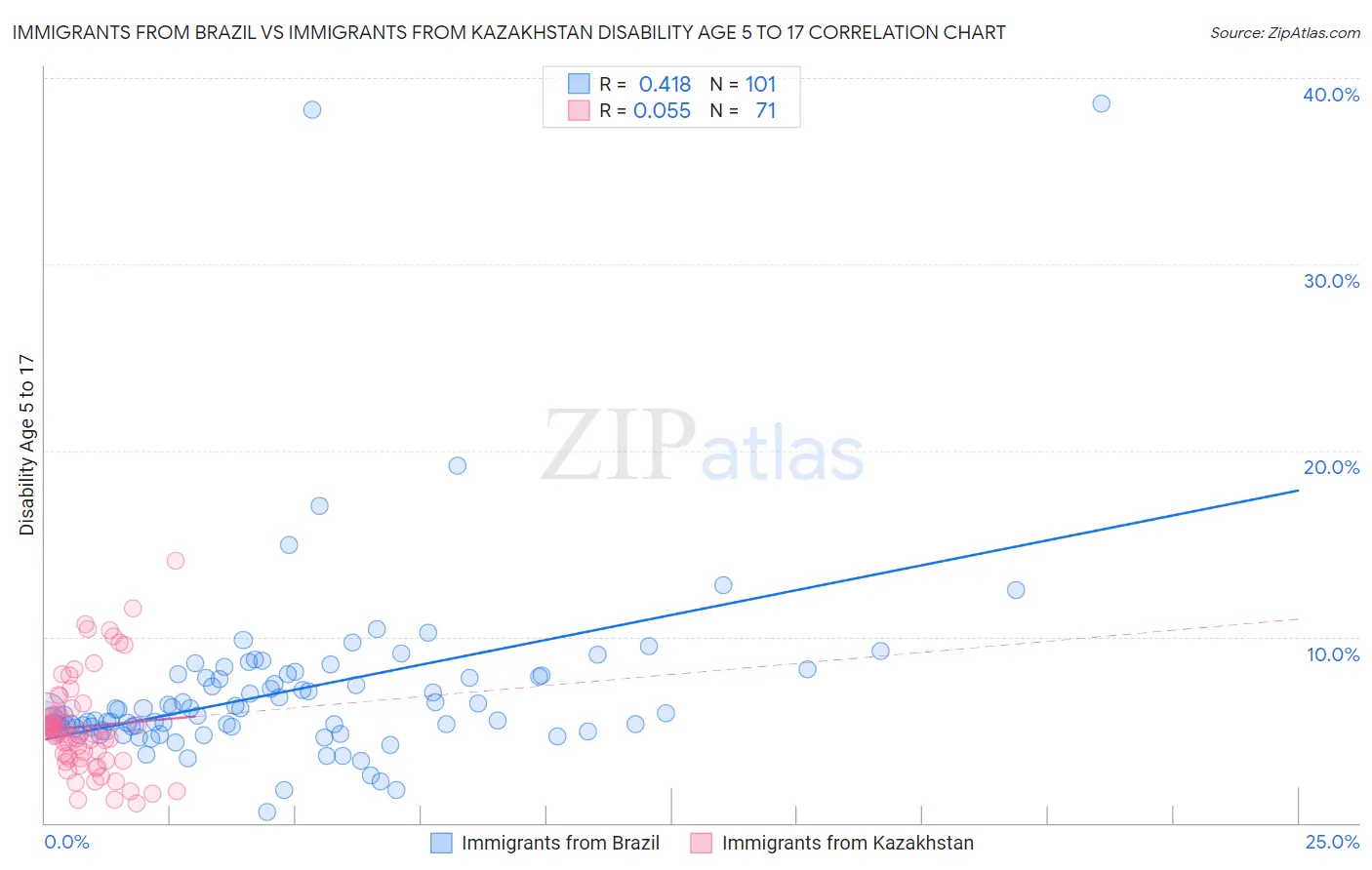 Immigrants from Brazil vs Immigrants from Kazakhstan Disability Age 5 to 17