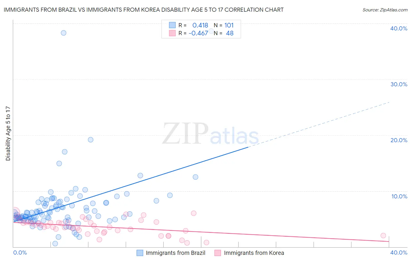 Immigrants from Brazil vs Immigrants from Korea Disability Age 5 to 17