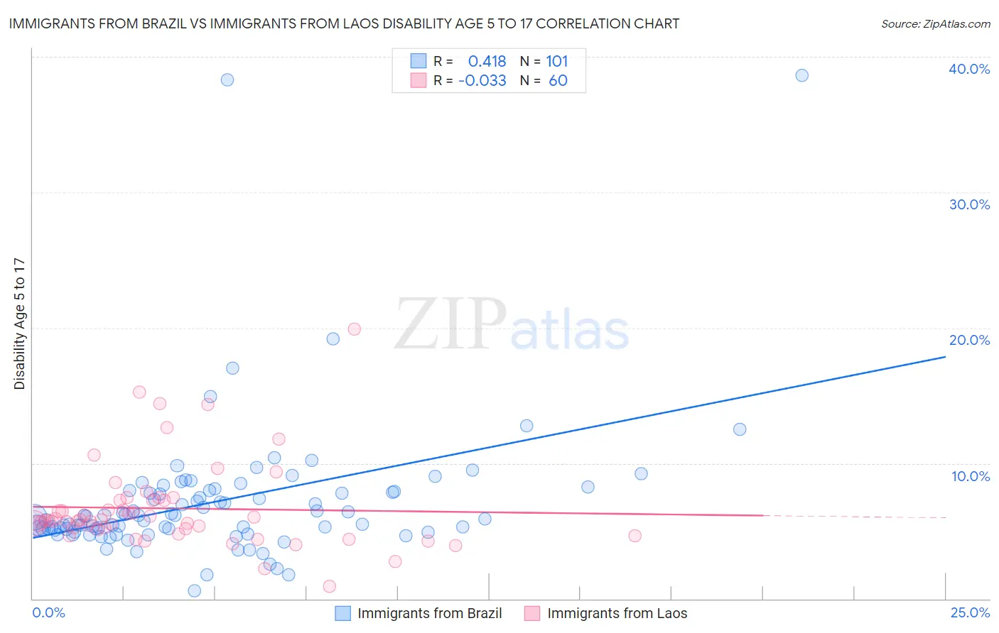 Immigrants from Brazil vs Immigrants from Laos Disability Age 5 to 17