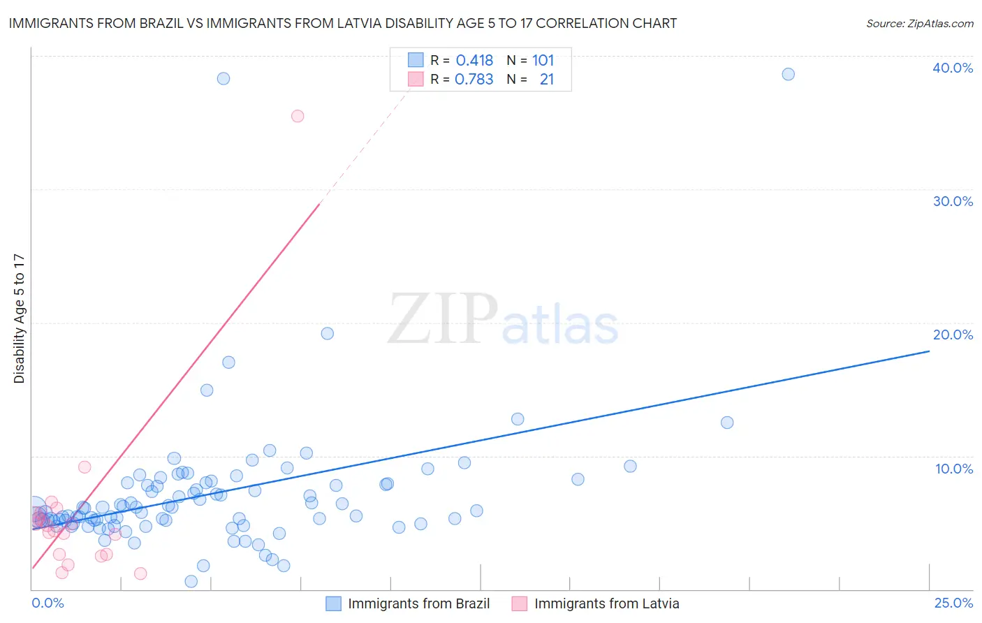 Immigrants from Brazil vs Immigrants from Latvia Disability Age 5 to 17