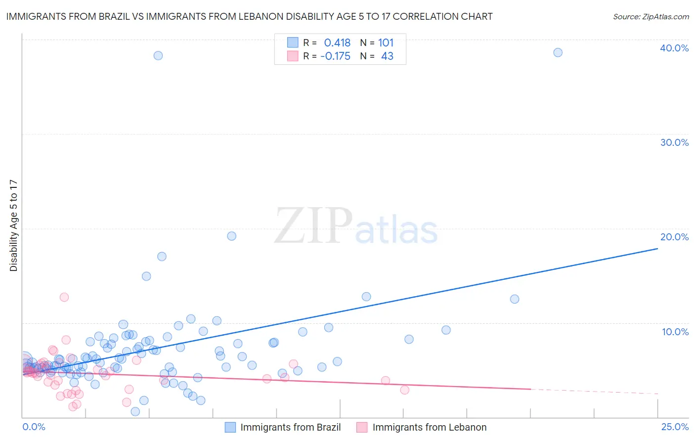 Immigrants from Brazil vs Immigrants from Lebanon Disability Age 5 to 17