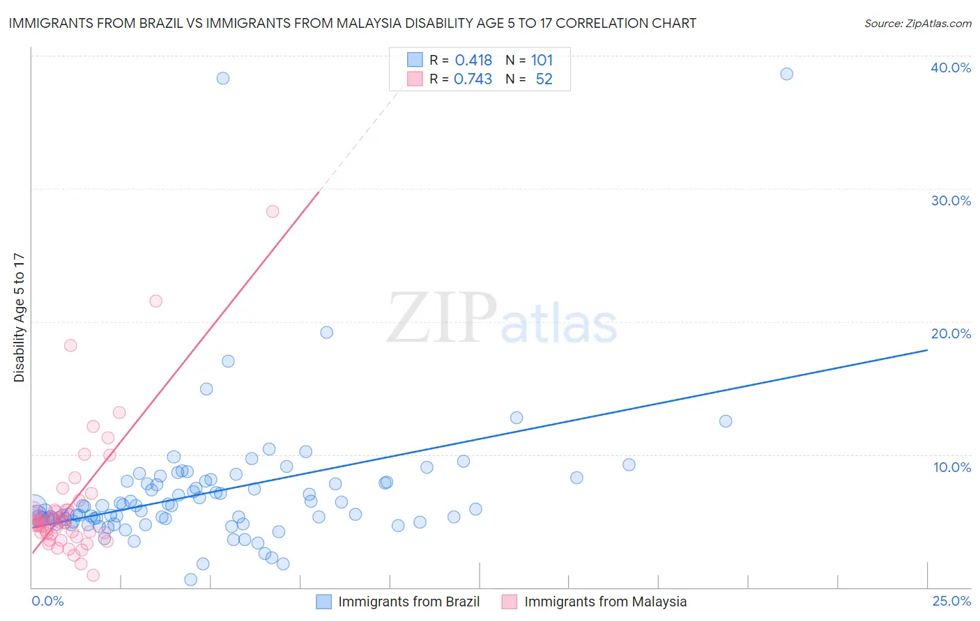 Immigrants from Brazil vs Immigrants from Malaysia Disability Age 5 to 17