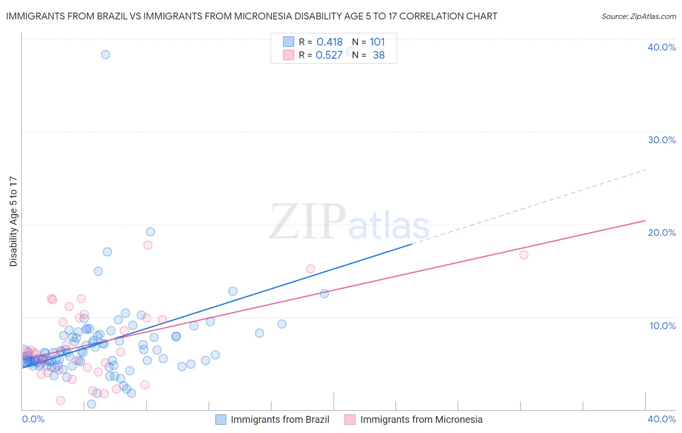 Immigrants from Brazil vs Immigrants from Micronesia Disability Age 5 to 17