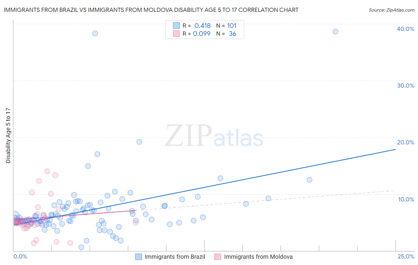Immigrants from Brazil vs Immigrants from Moldova Disability Age 5 to 17