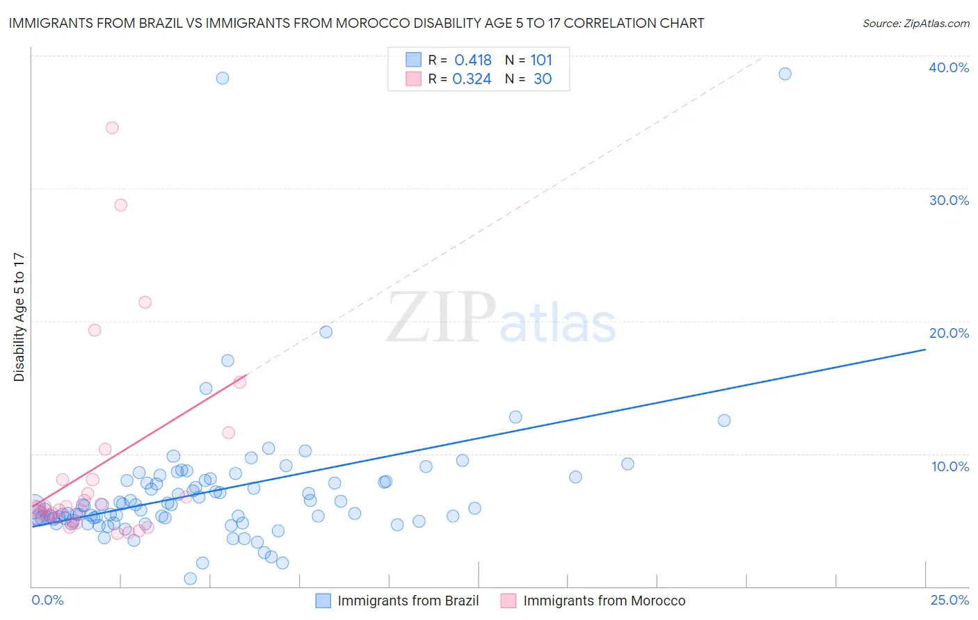 Immigrants from Brazil vs Immigrants from Morocco Disability Age 5 to 17