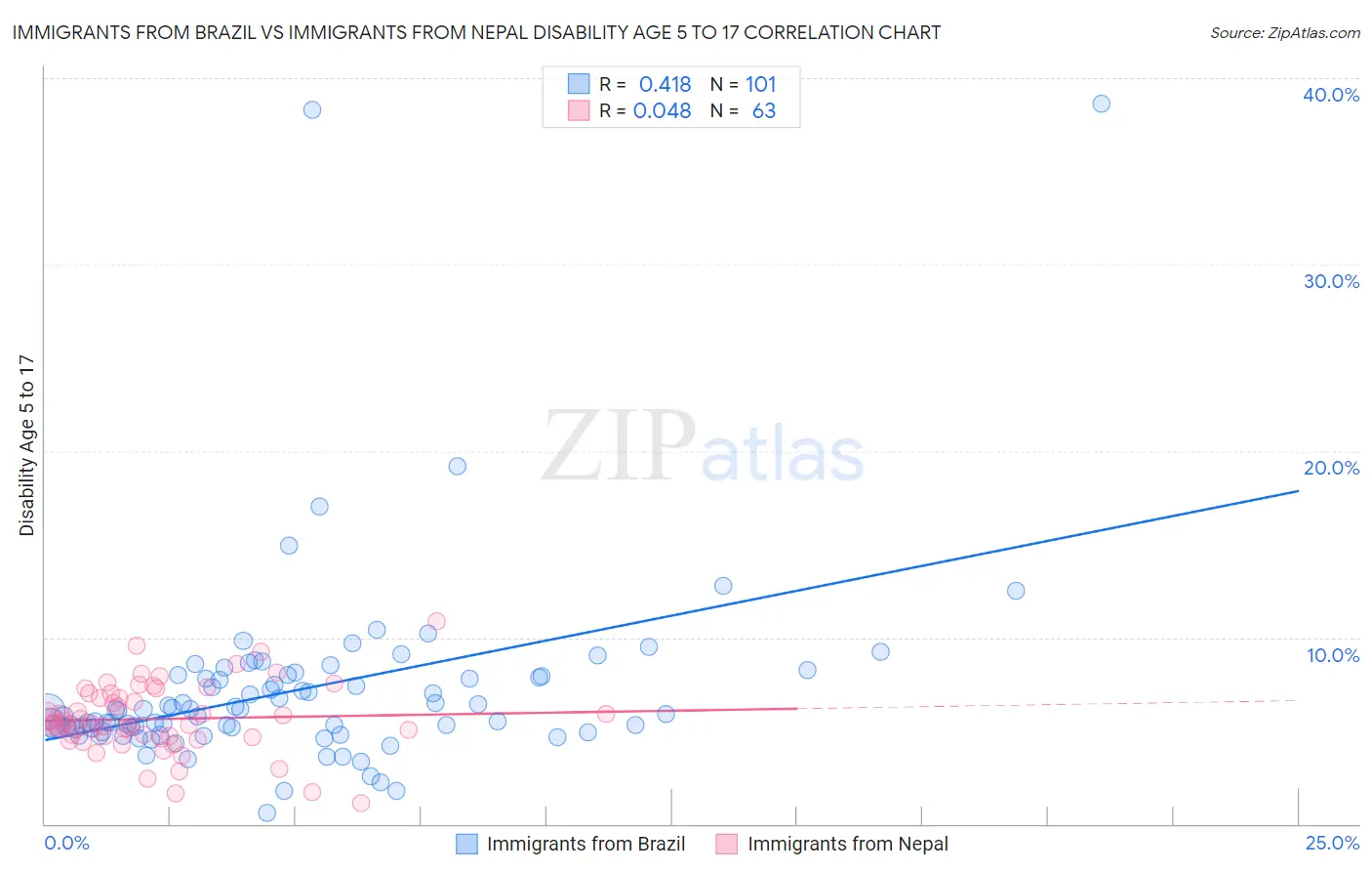 Immigrants from Brazil vs Immigrants from Nepal Disability Age 5 to 17