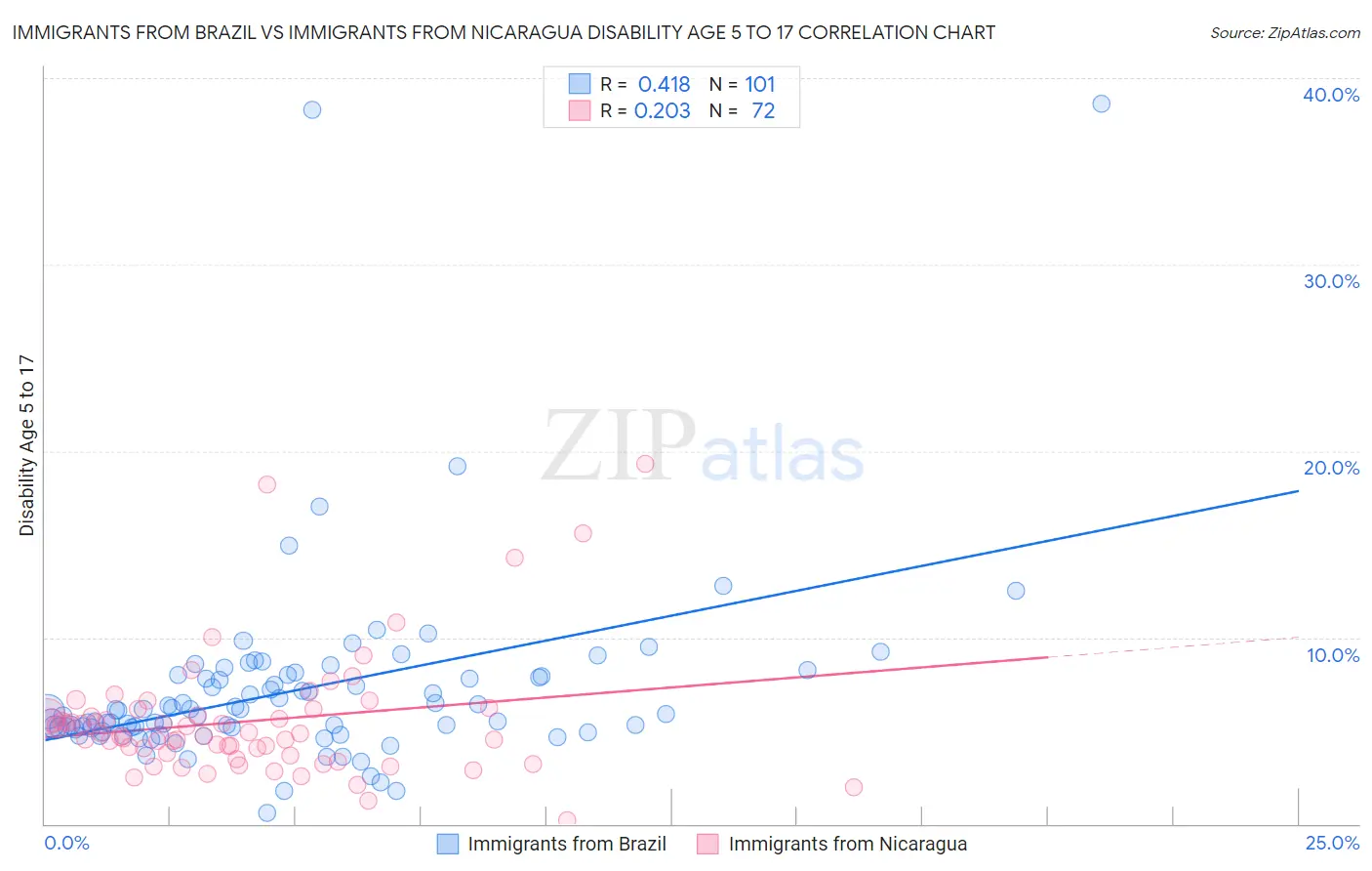 Immigrants from Brazil vs Immigrants from Nicaragua Disability Age 5 to 17