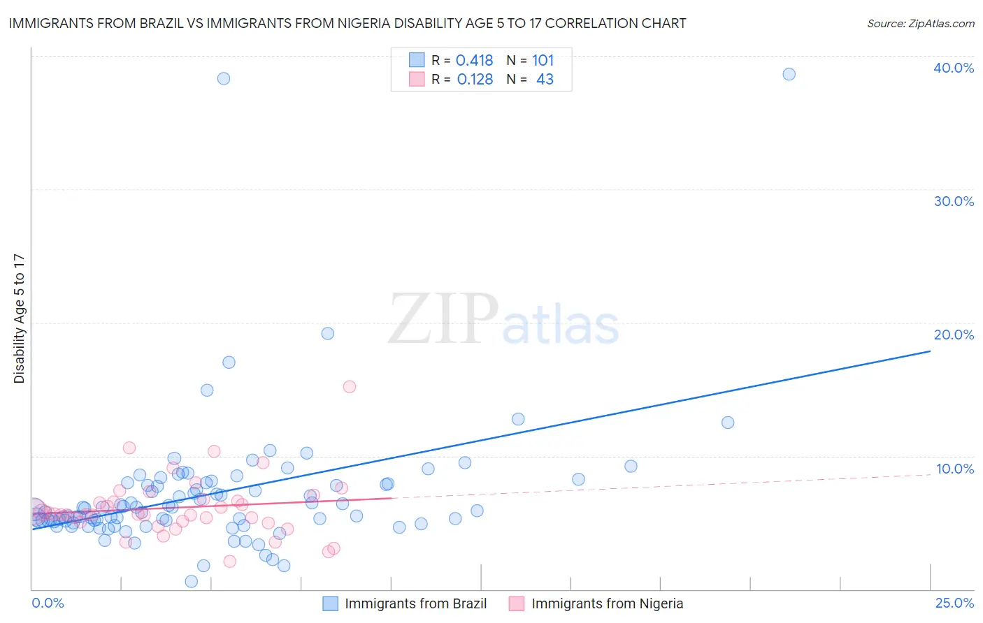 Immigrants from Brazil vs Immigrants from Nigeria Disability Age 5 to 17