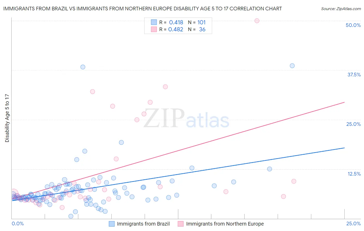 Immigrants from Brazil vs Immigrants from Northern Europe Disability Age 5 to 17
