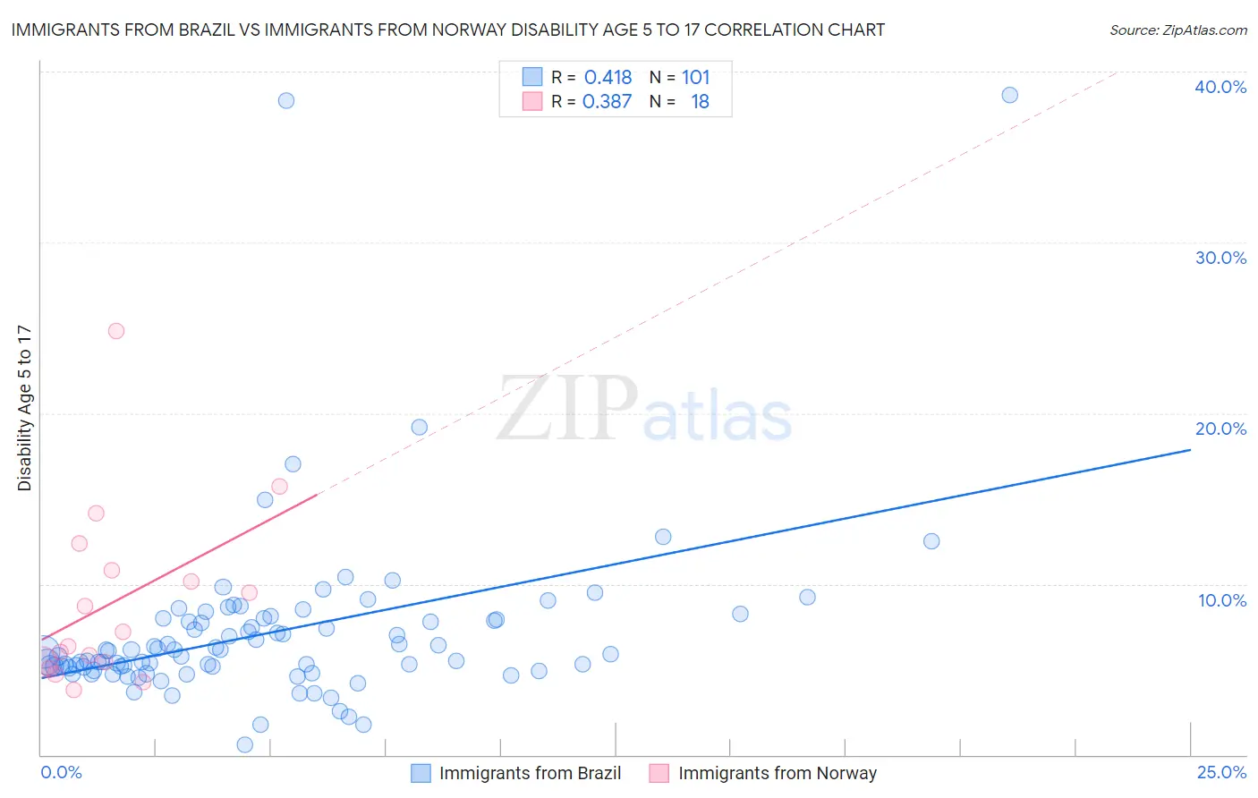 Immigrants from Brazil vs Immigrants from Norway Disability Age 5 to 17