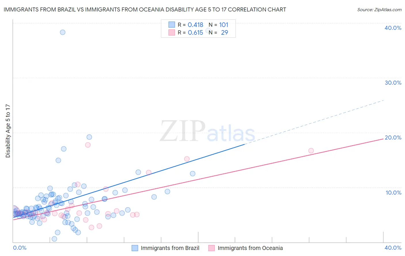 Immigrants from Brazil vs Immigrants from Oceania Disability Age 5 to 17