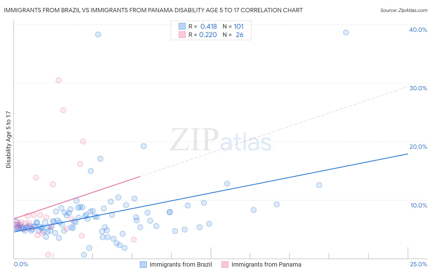 Immigrants from Brazil vs Immigrants from Panama Disability Age 5 to 17