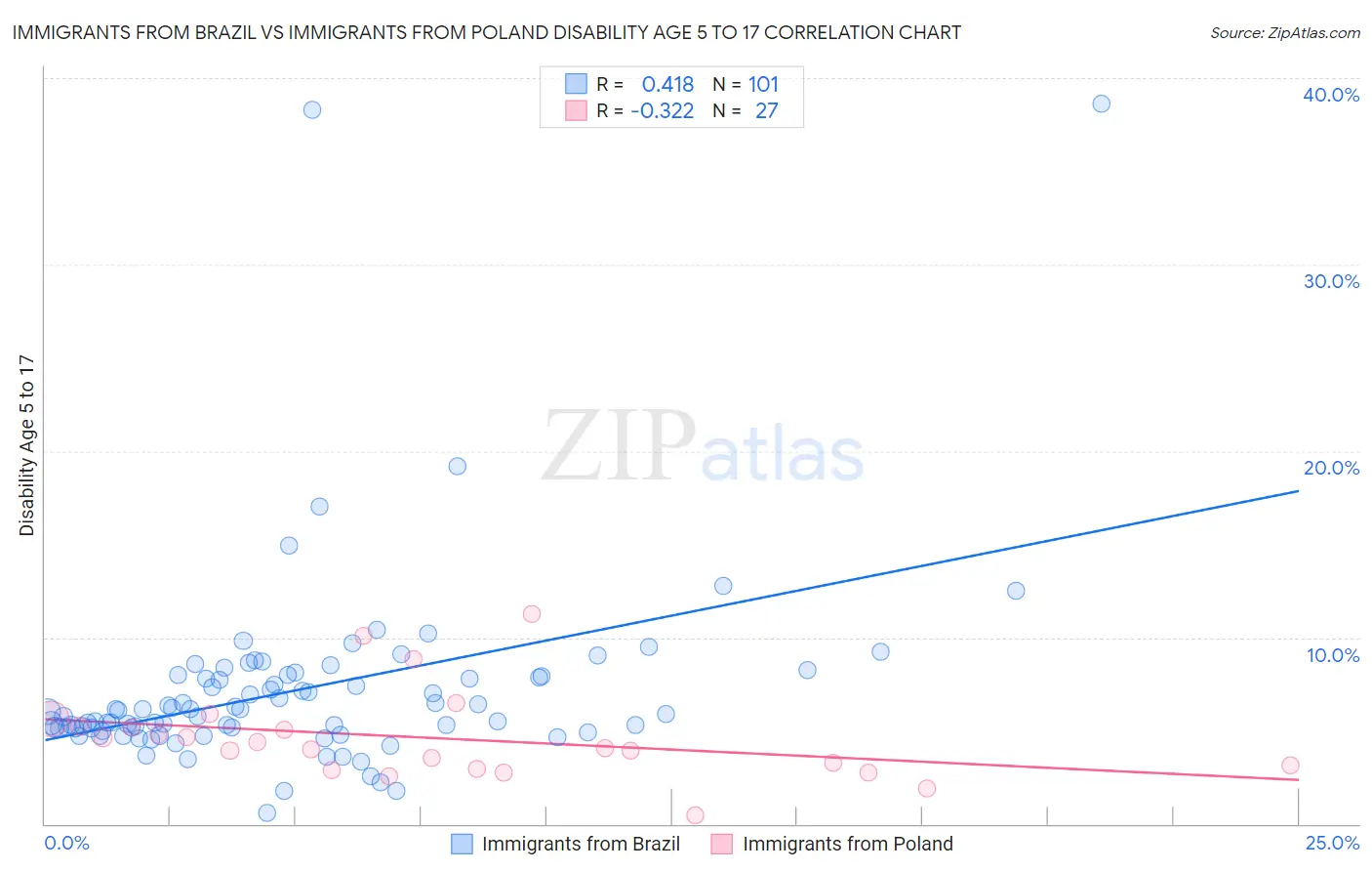 Immigrants from Brazil vs Immigrants from Poland Disability Age 5 to 17