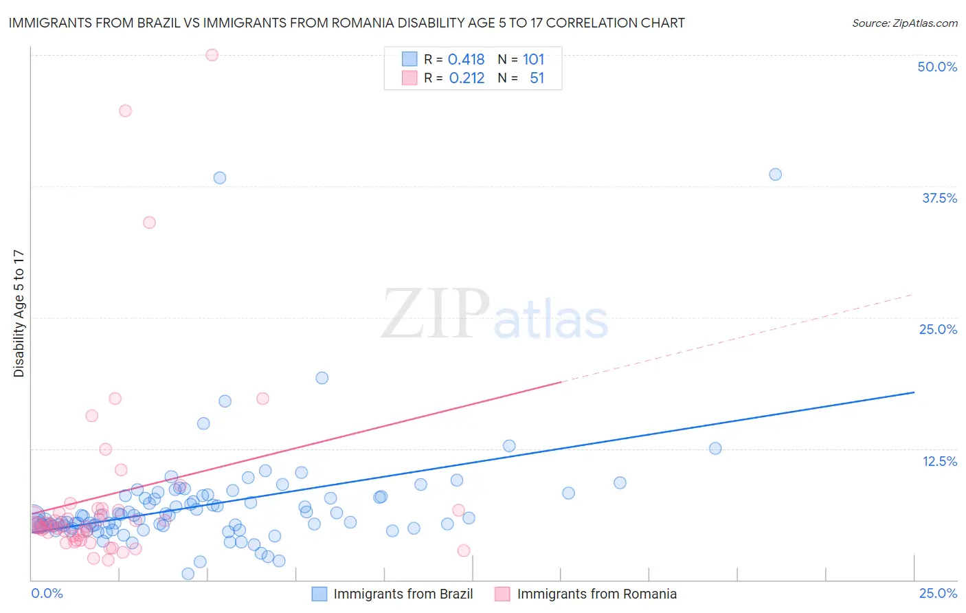 Immigrants from Brazil vs Immigrants from Romania Disability Age 5 to 17