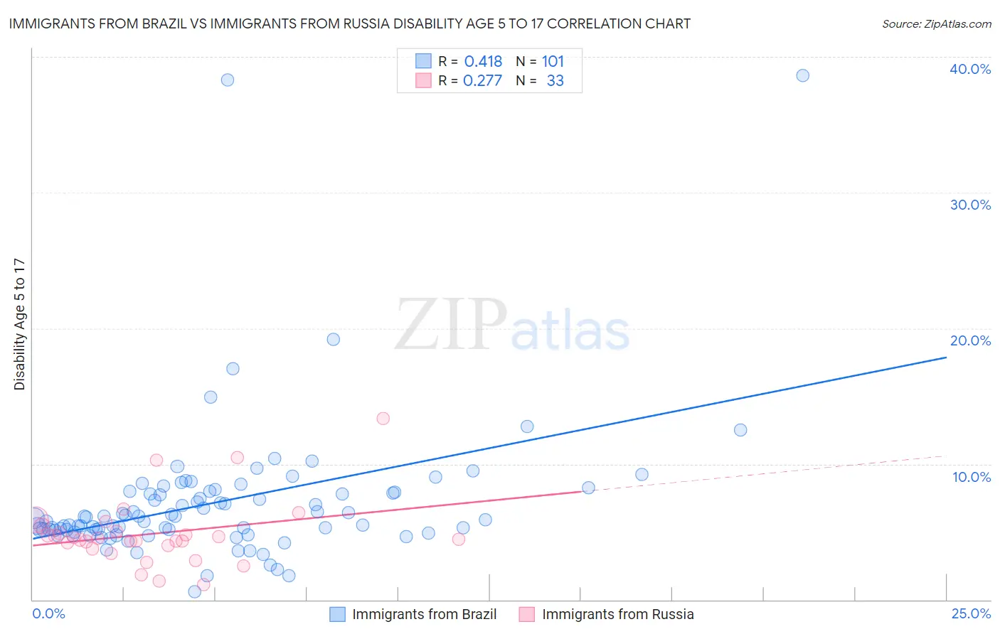 Immigrants from Brazil vs Immigrants from Russia Disability Age 5 to 17