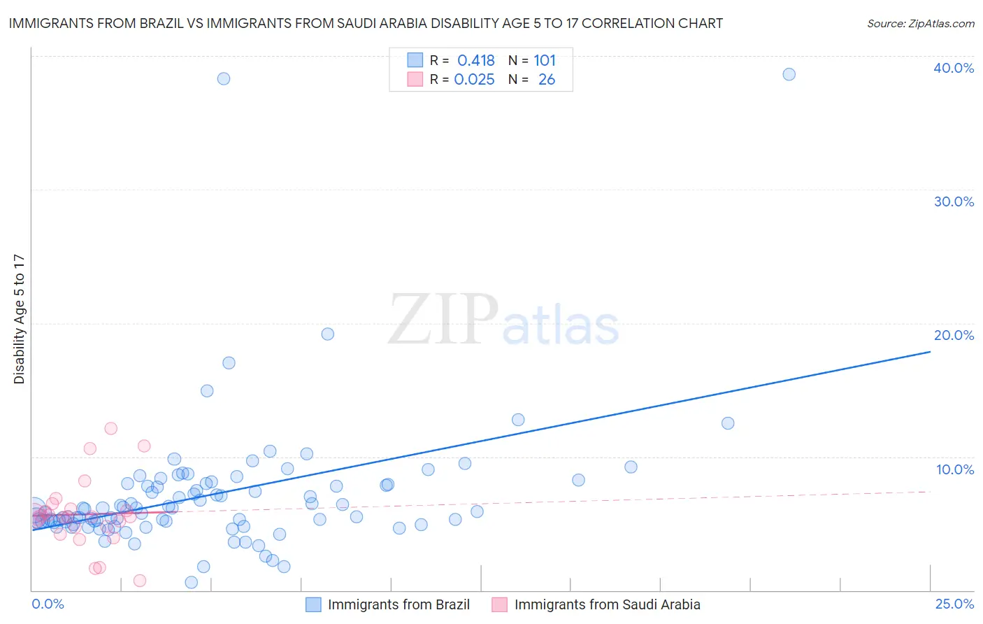 Immigrants from Brazil vs Immigrants from Saudi Arabia Disability Age 5 to 17