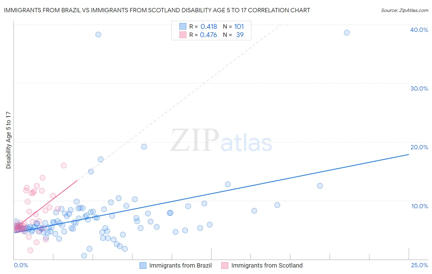 Immigrants from Brazil vs Immigrants from Scotland Disability Age 5 to 17