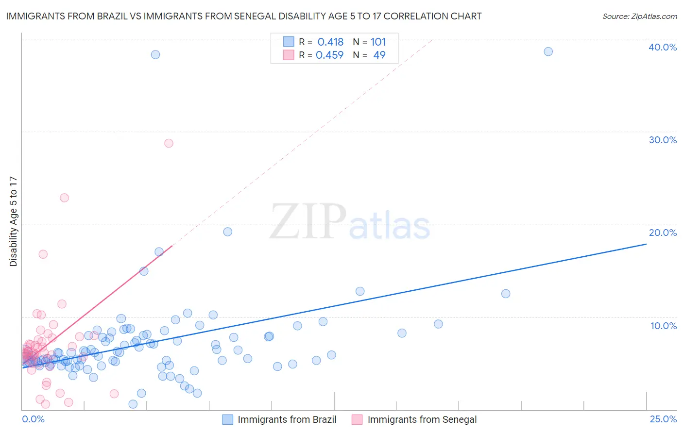 Immigrants from Brazil vs Immigrants from Senegal Disability Age 5 to 17