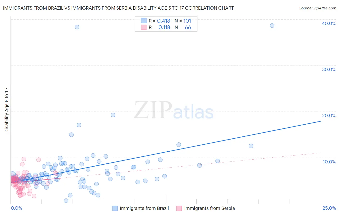 Immigrants from Brazil vs Immigrants from Serbia Disability Age 5 to 17
