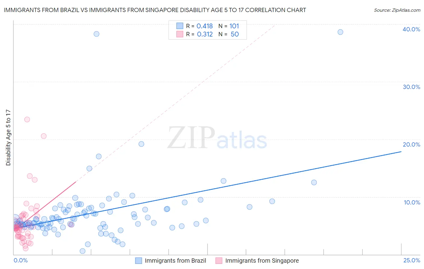 Immigrants from Brazil vs Immigrants from Singapore Disability Age 5 to 17