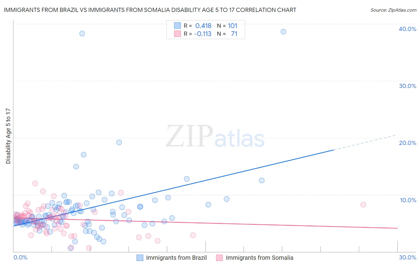 Immigrants from Brazil vs Immigrants from Somalia Disability Age 5 to 17