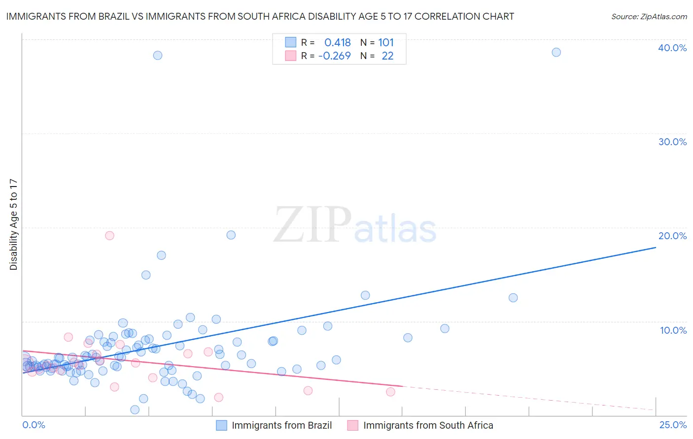 Immigrants from Brazil vs Immigrants from South Africa Disability Age 5 to 17
