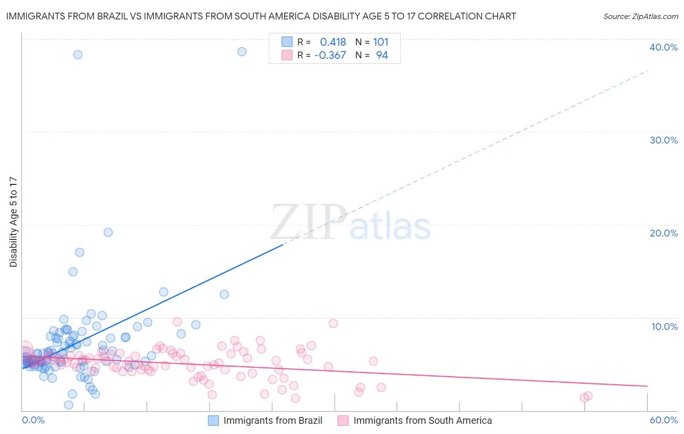 Immigrants from Brazil vs Immigrants from South America Disability Age 5 to 17