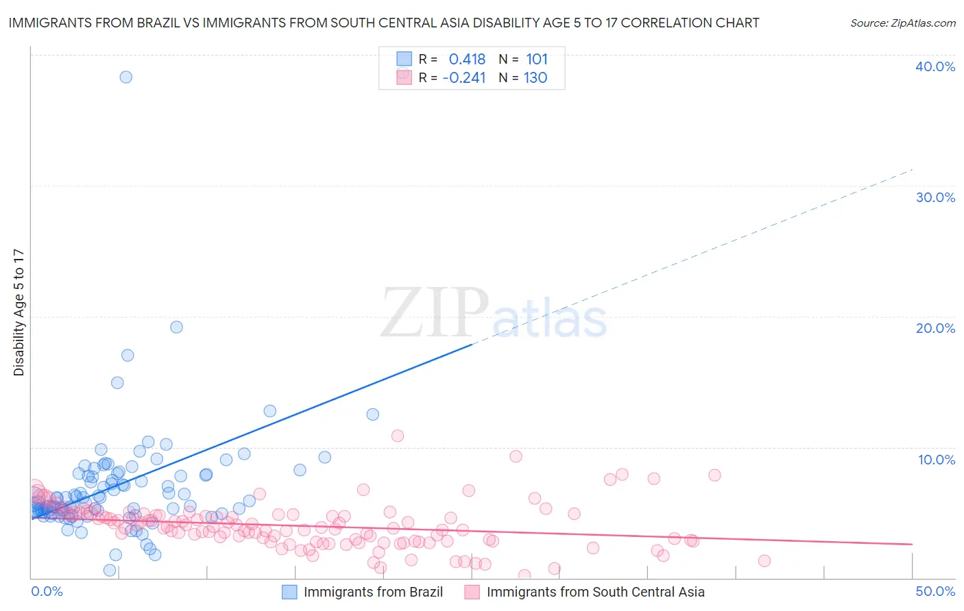 Immigrants from Brazil vs Immigrants from South Central Asia Disability Age 5 to 17