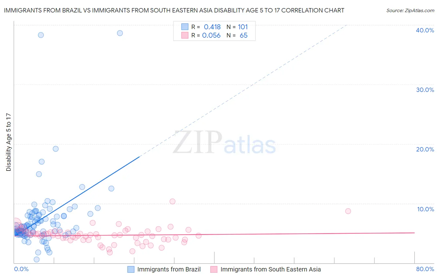 Immigrants from Brazil vs Immigrants from South Eastern Asia Disability Age 5 to 17