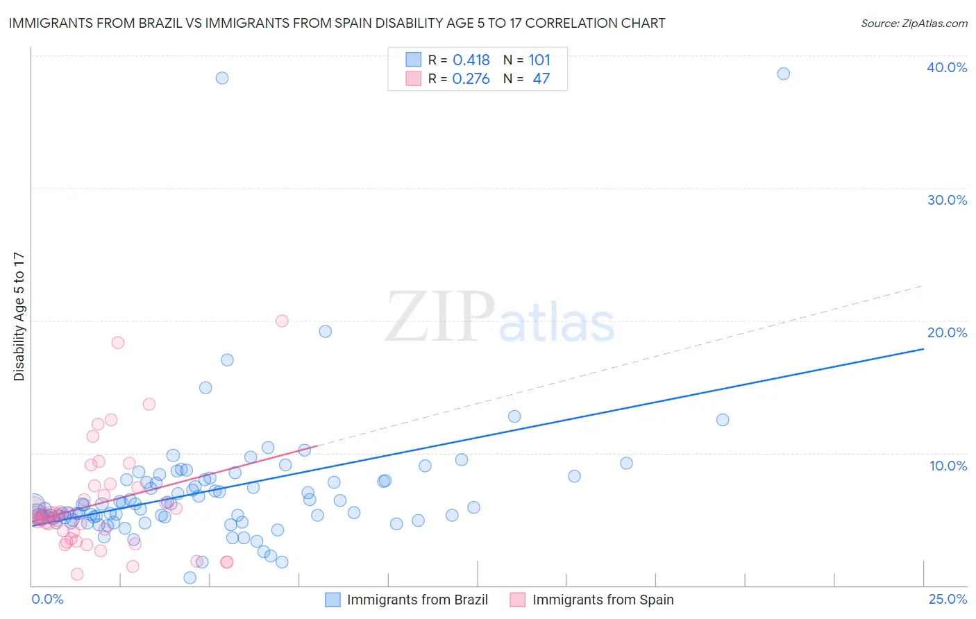 Immigrants from Brazil vs Immigrants from Spain Disability Age 5 to 17