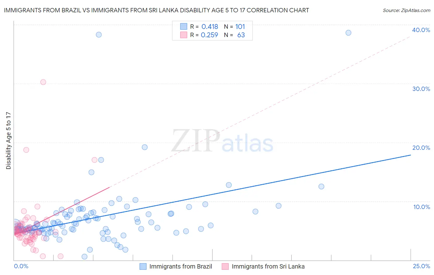 Immigrants from Brazil vs Immigrants from Sri Lanka Disability Age 5 to 17