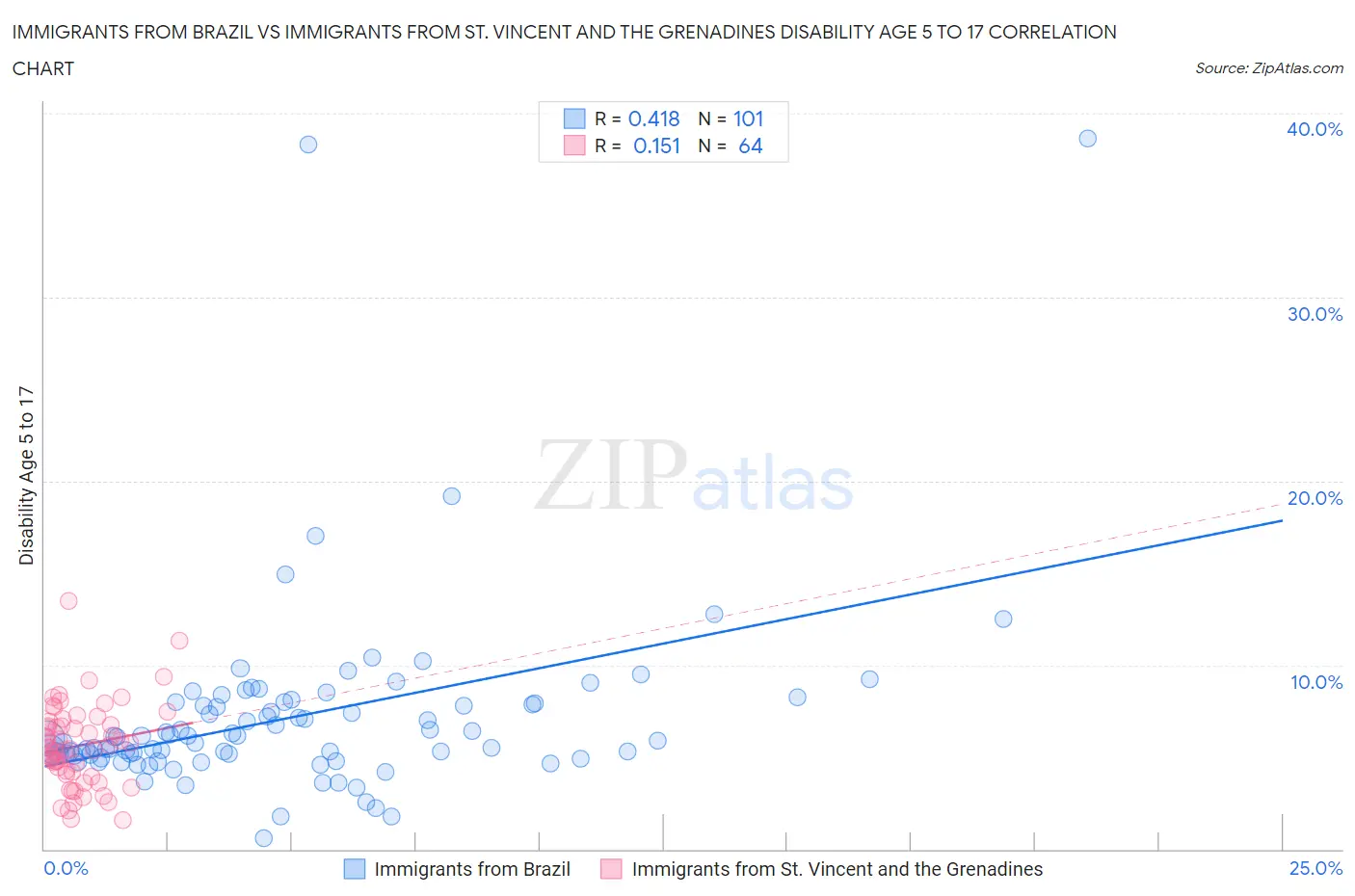 Immigrants from Brazil vs Immigrants from St. Vincent and the Grenadines Disability Age 5 to 17