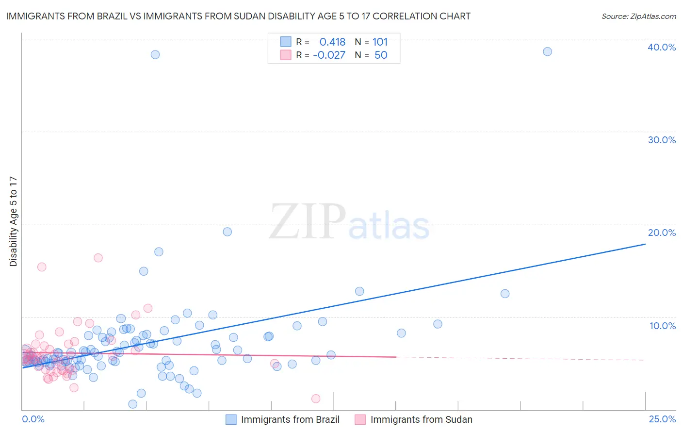 Immigrants from Brazil vs Immigrants from Sudan Disability Age 5 to 17