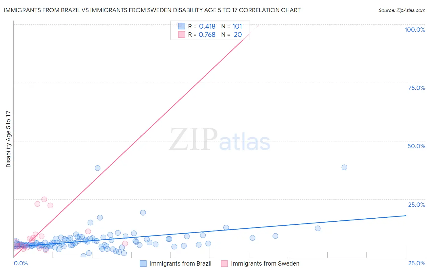 Immigrants from Brazil vs Immigrants from Sweden Disability Age 5 to 17