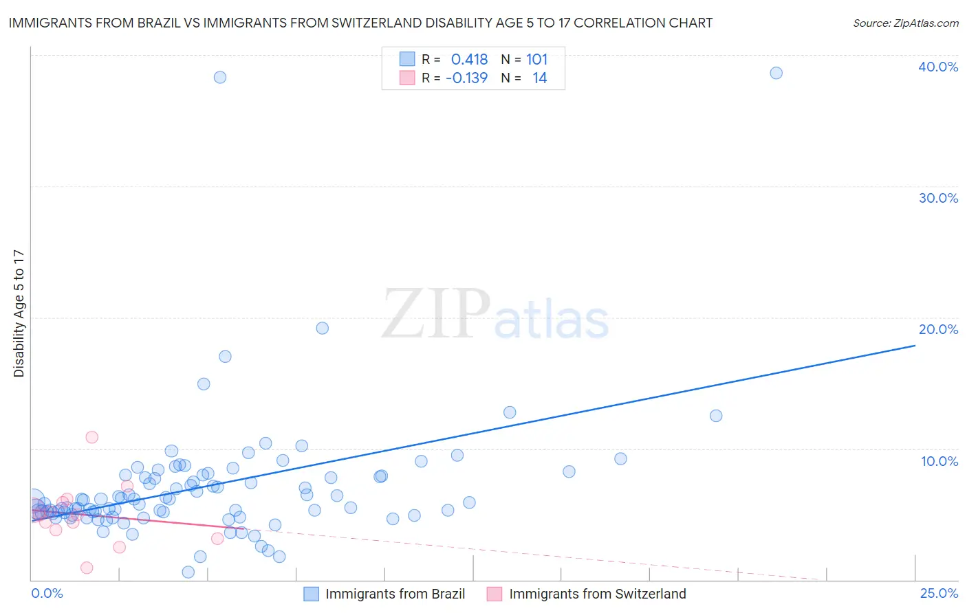 Immigrants from Brazil vs Immigrants from Switzerland Disability Age 5 to 17