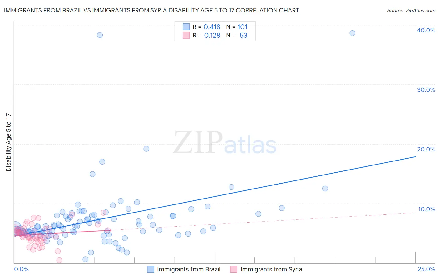 Immigrants from Brazil vs Immigrants from Syria Disability Age 5 to 17