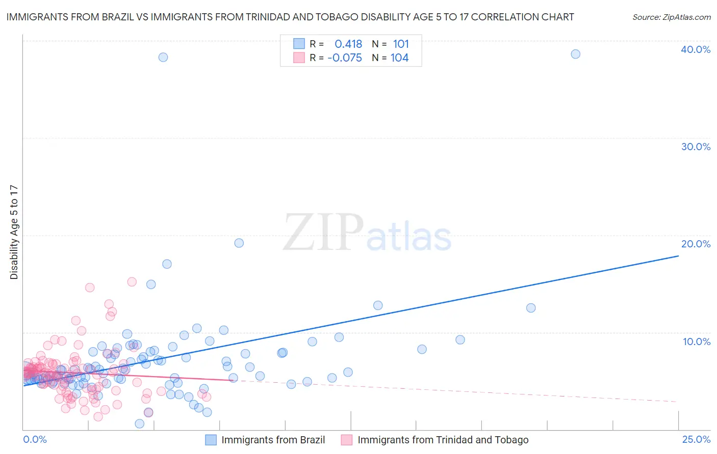 Immigrants from Brazil vs Immigrants from Trinidad and Tobago Disability Age 5 to 17