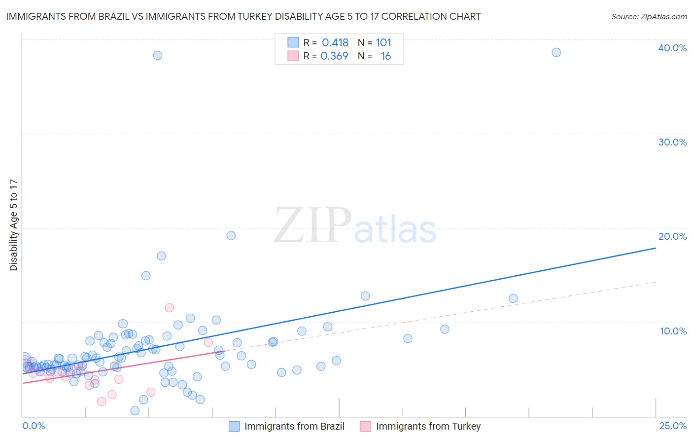Immigrants from Brazil vs Immigrants from Turkey Disability Age 5 to 17