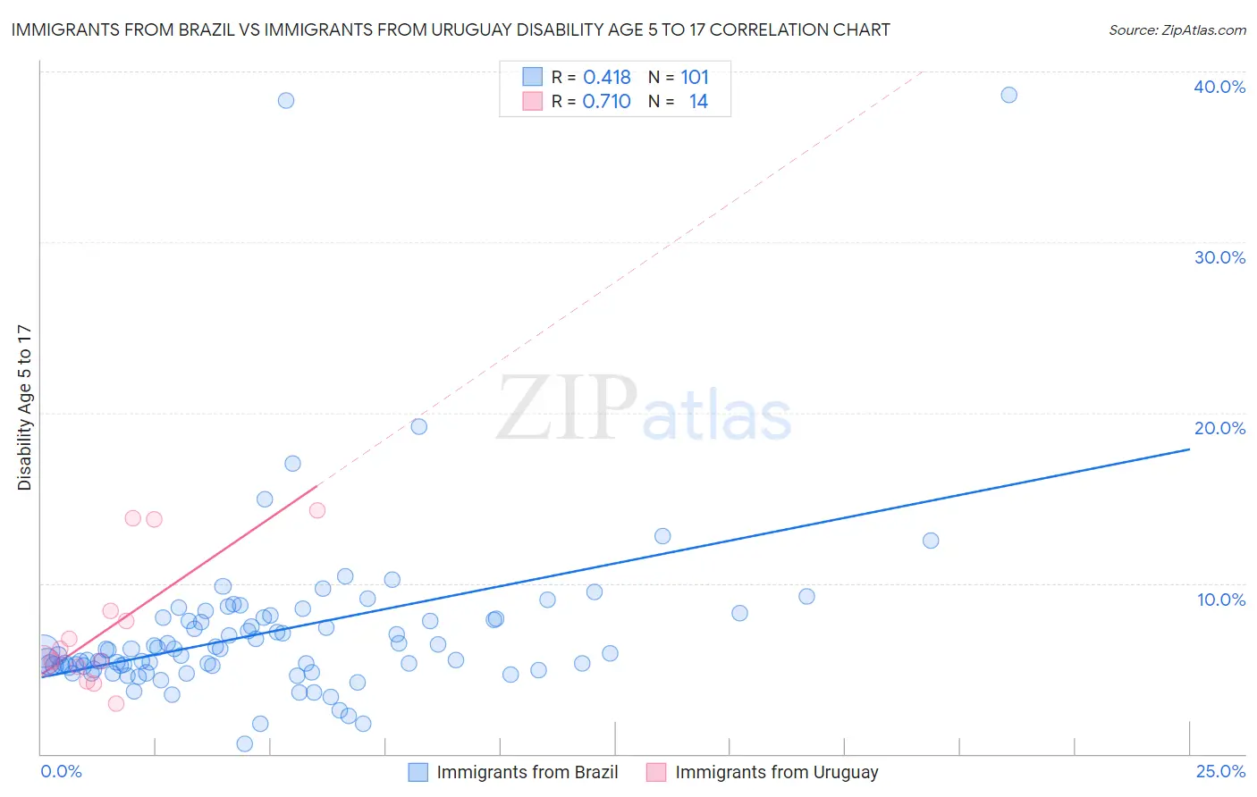 Immigrants from Brazil vs Immigrants from Uruguay Disability Age 5 to 17
