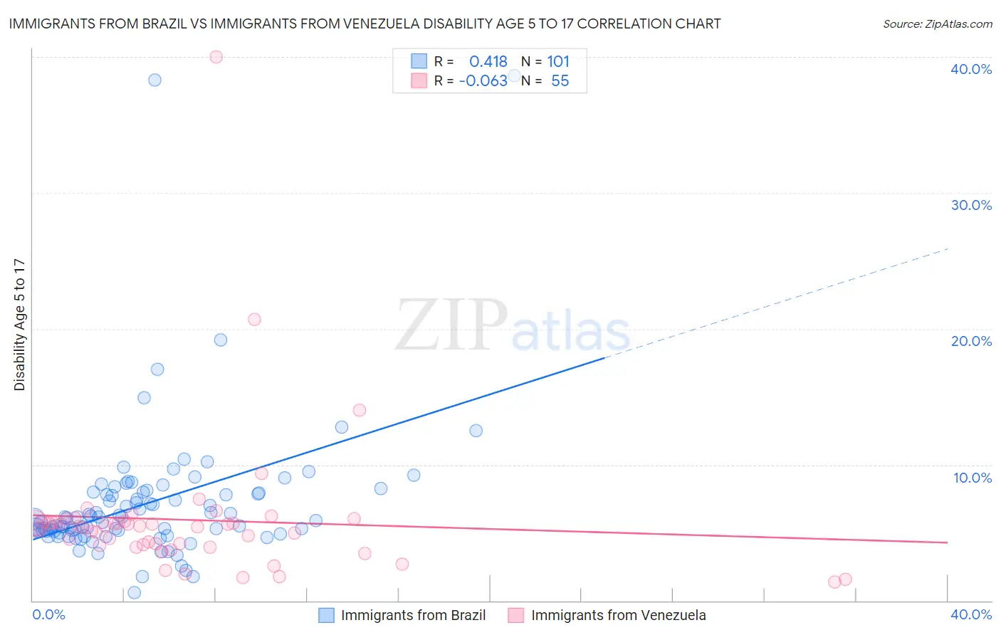 Immigrants from Brazil vs Immigrants from Venezuela Disability Age 5 to 17