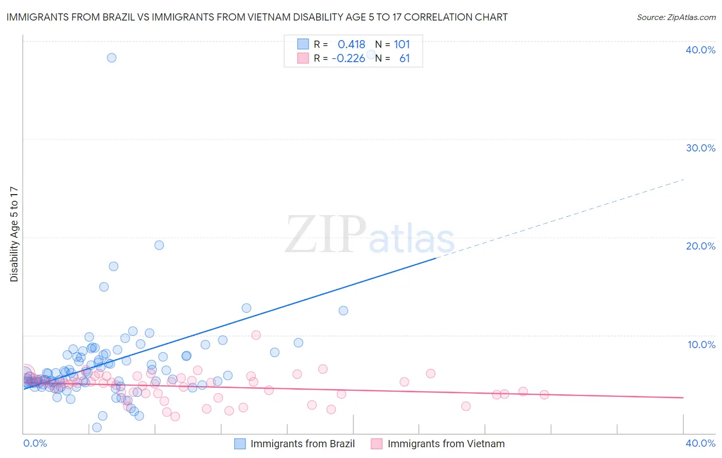 Immigrants from Brazil vs Immigrants from Vietnam Disability Age 5 to 17